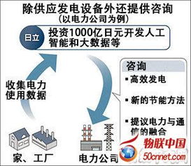 日立千億日元戰(zhàn)略投資 領(lǐng)航物聯(lián)網(wǎng)與網(wǎng)絡技術(shù)研發(fā)新浪潮